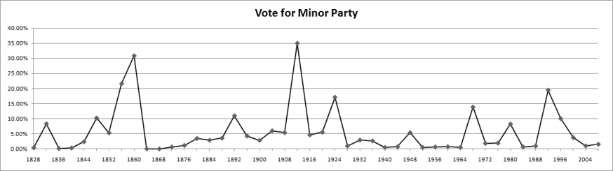 Image result for united states third party graph